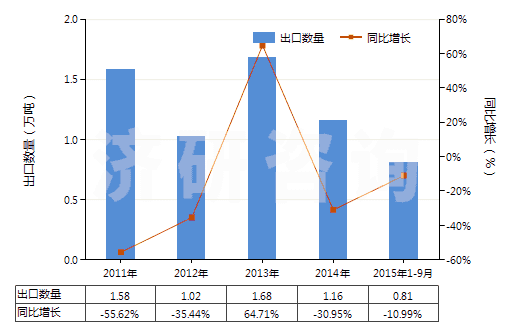 2011-2015年9月中國黃磷(白磷)(HS28047010)出口量及增速統(tǒng)計